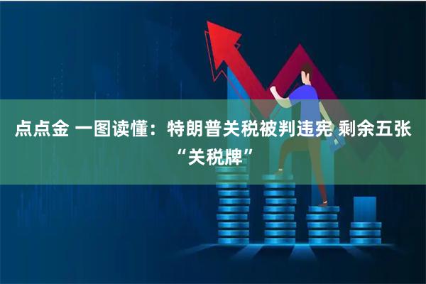 点点金 一图读懂：特朗普关税被判违宪 剩余五张“关税牌”